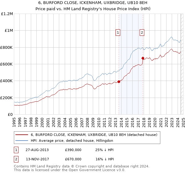 6, BURFORD CLOSE, ICKENHAM, UXBRIDGE, UB10 8EH: Price paid vs HM Land Registry's House Price Index