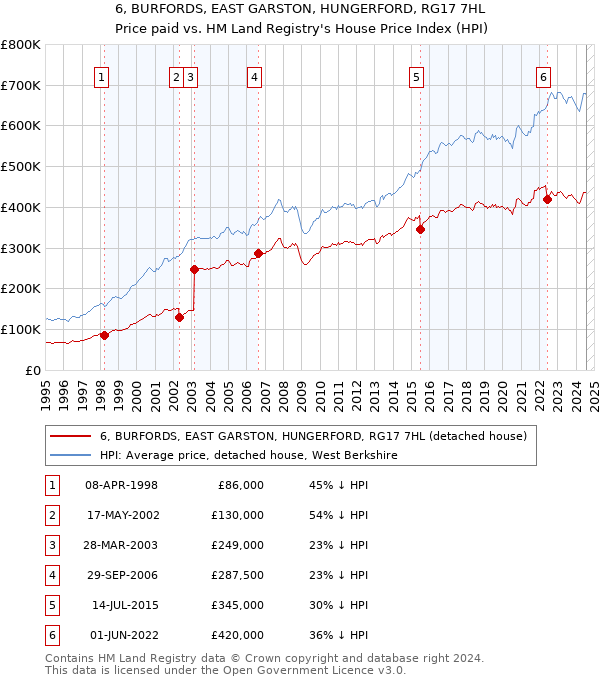 6, BURFORDS, EAST GARSTON, HUNGERFORD, RG17 7HL: Price paid vs HM Land Registry's House Price Index