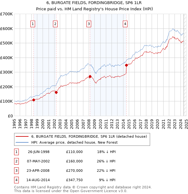 6, BURGATE FIELDS, FORDINGBRIDGE, SP6 1LR: Price paid vs HM Land Registry's House Price Index