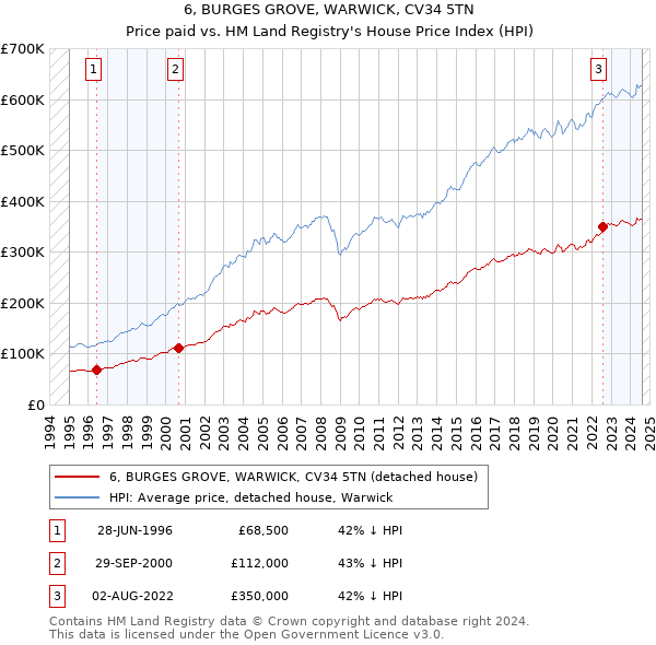 6, BURGES GROVE, WARWICK, CV34 5TN: Price paid vs HM Land Registry's House Price Index