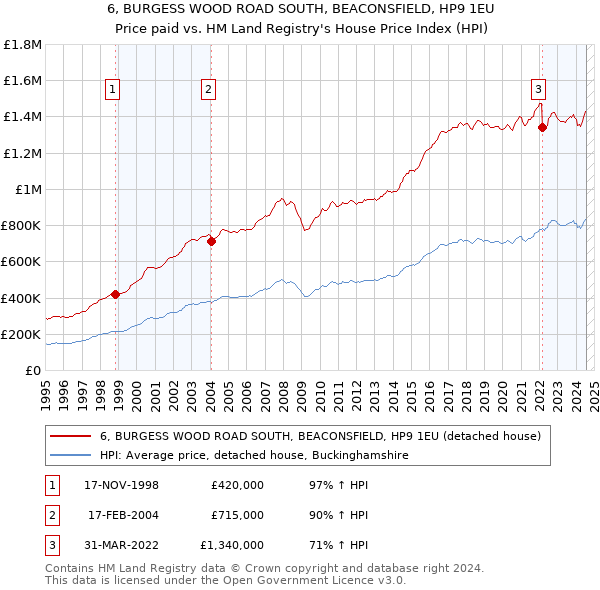 6, BURGESS WOOD ROAD SOUTH, BEACONSFIELD, HP9 1EU: Price paid vs HM Land Registry's House Price Index