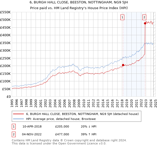 6, BURGH HALL CLOSE, BEESTON, NOTTINGHAM, NG9 5JH: Price paid vs HM Land Registry's House Price Index