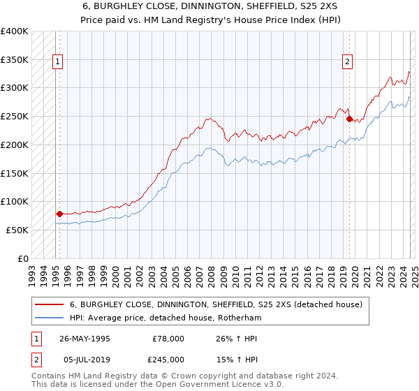 6, BURGHLEY CLOSE, DINNINGTON, SHEFFIELD, S25 2XS: Price paid vs HM Land Registry's House Price Index