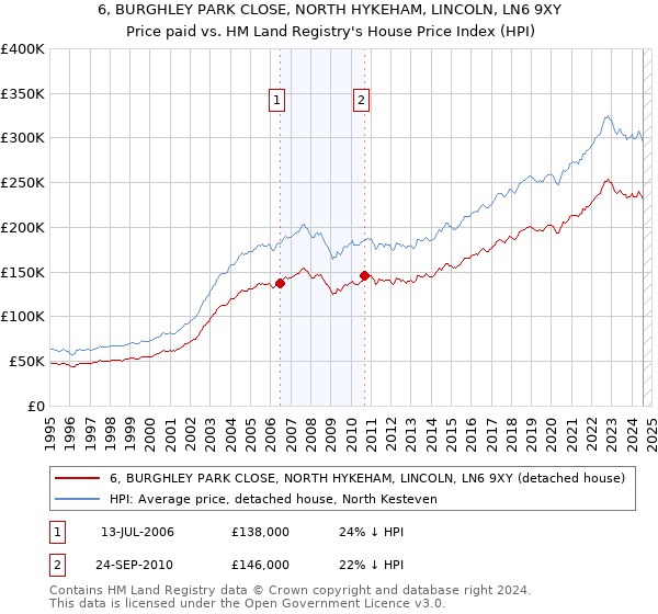 6, BURGHLEY PARK CLOSE, NORTH HYKEHAM, LINCOLN, LN6 9XY: Price paid vs HM Land Registry's House Price Index