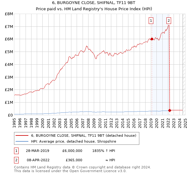 6, BURGOYNE CLOSE, SHIFNAL, TF11 9BT: Price paid vs HM Land Registry's House Price Index