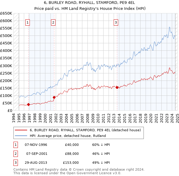 6, BURLEY ROAD, RYHALL, STAMFORD, PE9 4EL: Price paid vs HM Land Registry's House Price Index