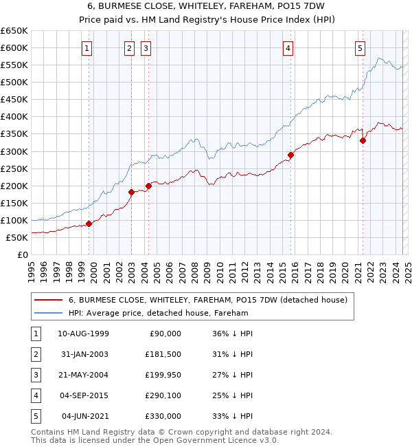 6, BURMESE CLOSE, WHITELEY, FAREHAM, PO15 7DW: Price paid vs HM Land Registry's House Price Index