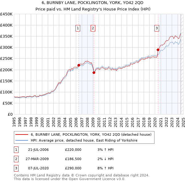 6, BURNBY LANE, POCKLINGTON, YORK, YO42 2QD: Price paid vs HM Land Registry's House Price Index