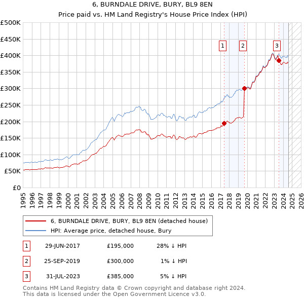 6, BURNDALE DRIVE, BURY, BL9 8EN: Price paid vs HM Land Registry's House Price Index