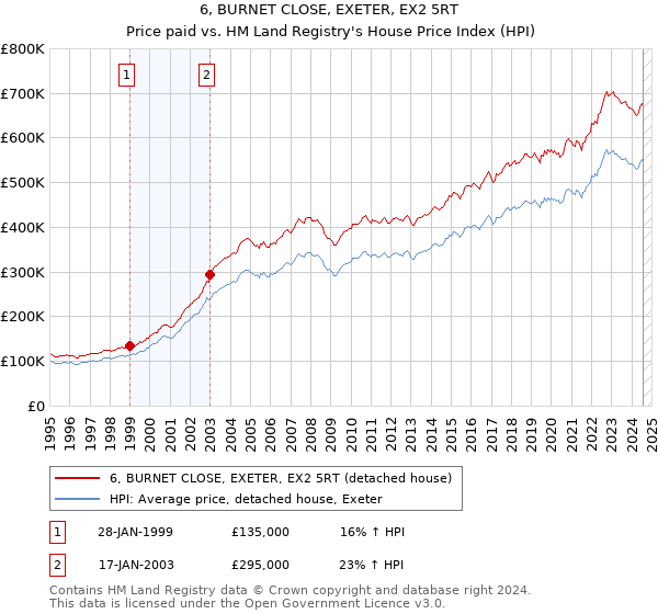 6, BURNET CLOSE, EXETER, EX2 5RT: Price paid vs HM Land Registry's House Price Index