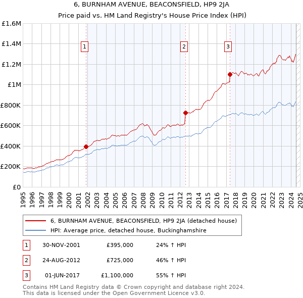 6, BURNHAM AVENUE, BEACONSFIELD, HP9 2JA: Price paid vs HM Land Registry's House Price Index