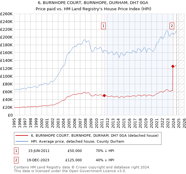 6, BURNHOPE COURT, BURNHOPE, DURHAM, DH7 0GA: Price paid vs HM Land Registry's House Price Index