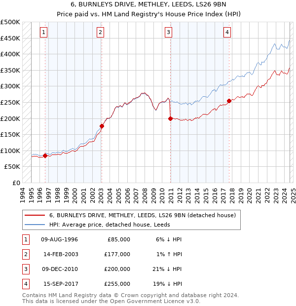 6, BURNLEYS DRIVE, METHLEY, LEEDS, LS26 9BN: Price paid vs HM Land Registry's House Price Index