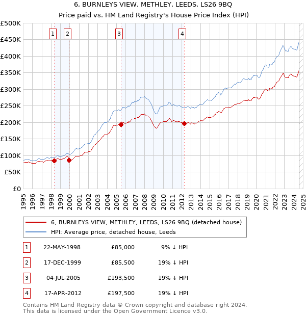 6, BURNLEYS VIEW, METHLEY, LEEDS, LS26 9BQ: Price paid vs HM Land Registry's House Price Index