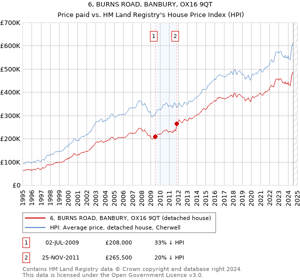 6, BURNS ROAD, BANBURY, OX16 9QT: Price paid vs HM Land Registry's House Price Index