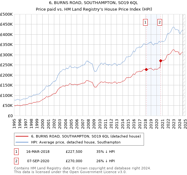 6, BURNS ROAD, SOUTHAMPTON, SO19 6QL: Price paid vs HM Land Registry's House Price Index