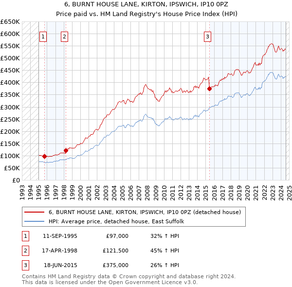 6, BURNT HOUSE LANE, KIRTON, IPSWICH, IP10 0PZ: Price paid vs HM Land Registry's House Price Index