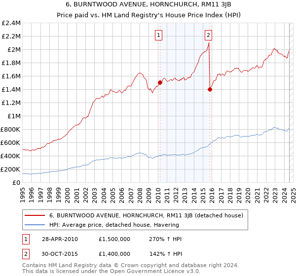 6, BURNTWOOD AVENUE, HORNCHURCH, RM11 3JB: Price paid vs HM Land Registry's House Price Index