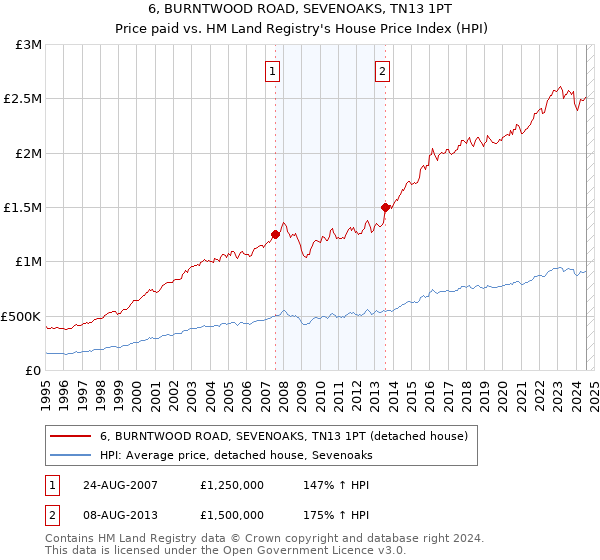 6, BURNTWOOD ROAD, SEVENOAKS, TN13 1PT: Price paid vs HM Land Registry's House Price Index