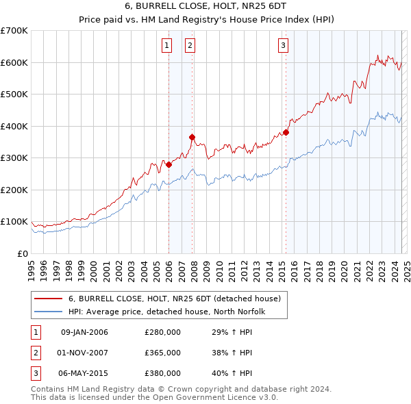 6, BURRELL CLOSE, HOLT, NR25 6DT: Price paid vs HM Land Registry's House Price Index