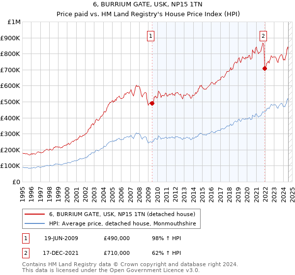 6, BURRIUM GATE, USK, NP15 1TN: Price paid vs HM Land Registry's House Price Index