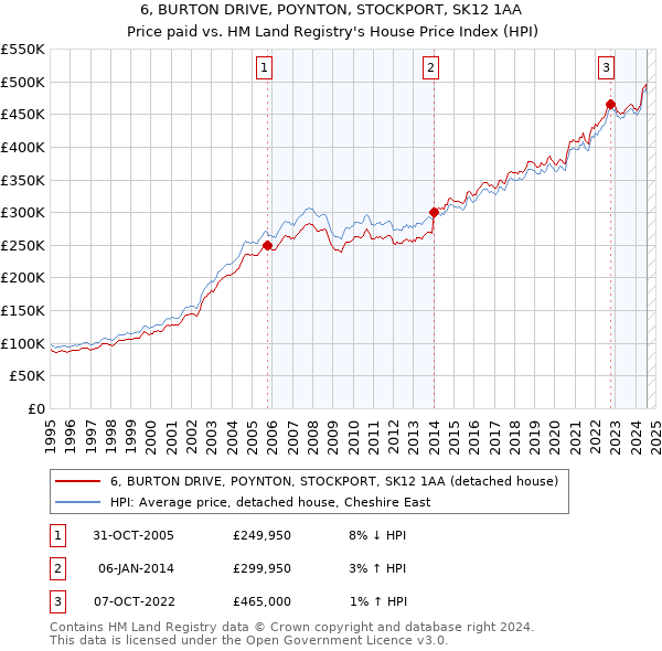 6, BURTON DRIVE, POYNTON, STOCKPORT, SK12 1AA: Price paid vs HM Land Registry's House Price Index