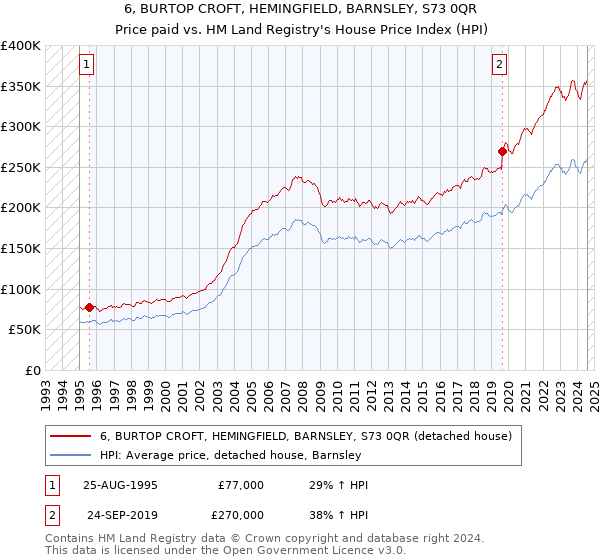 6, BURTOP CROFT, HEMINGFIELD, BARNSLEY, S73 0QR: Price paid vs HM Land Registry's House Price Index