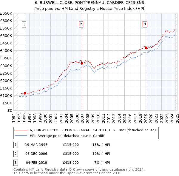 6, BURWELL CLOSE, PONTPRENNAU, CARDIFF, CF23 8NS: Price paid vs HM Land Registry's House Price Index