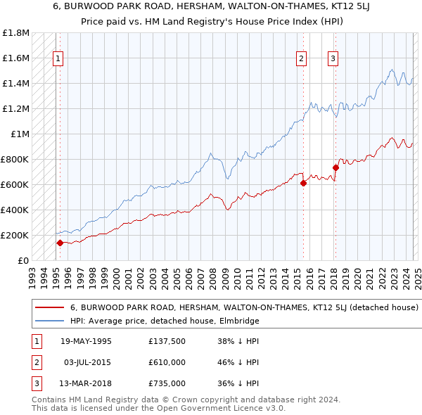 6, BURWOOD PARK ROAD, HERSHAM, WALTON-ON-THAMES, KT12 5LJ: Price paid vs HM Land Registry's House Price Index