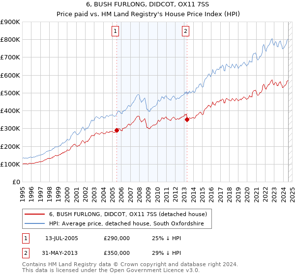 6, BUSH FURLONG, DIDCOT, OX11 7SS: Price paid vs HM Land Registry's House Price Index