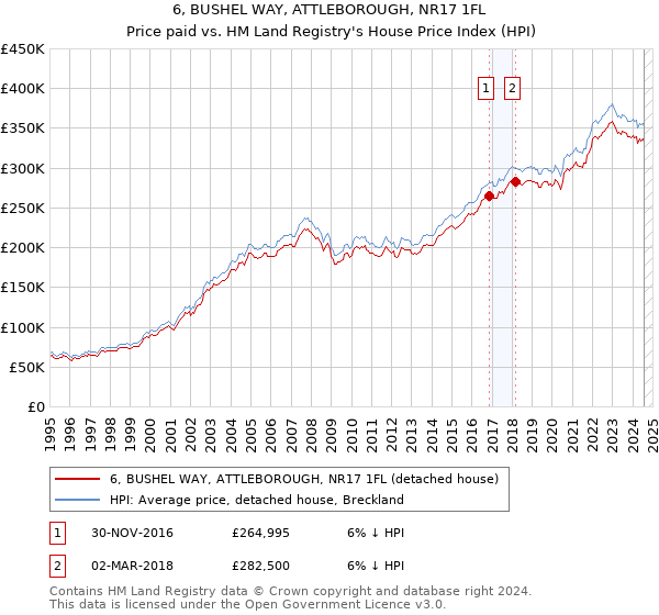 6, BUSHEL WAY, ATTLEBOROUGH, NR17 1FL: Price paid vs HM Land Registry's House Price Index