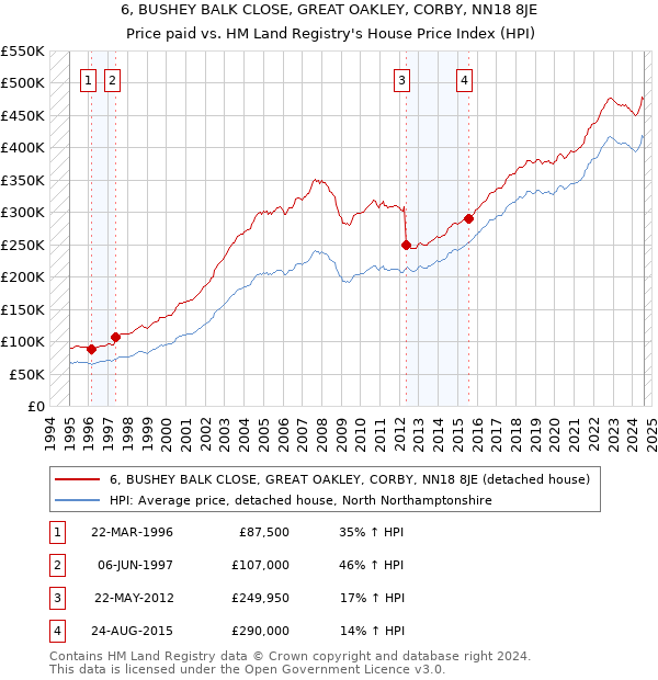 6, BUSHEY BALK CLOSE, GREAT OAKLEY, CORBY, NN18 8JE: Price paid vs HM Land Registry's House Price Index