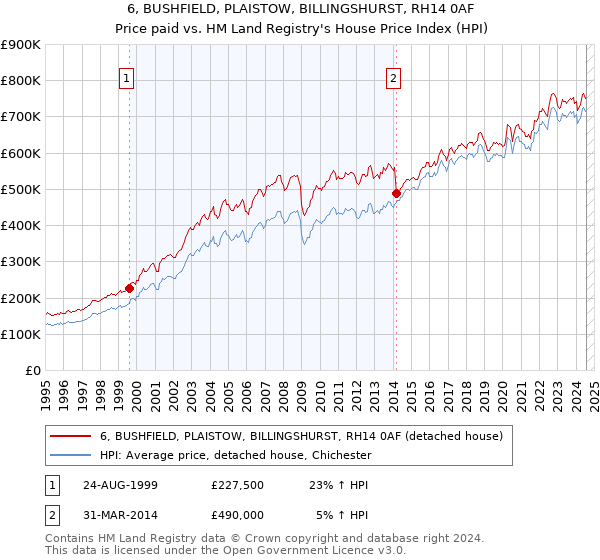 6, BUSHFIELD, PLAISTOW, BILLINGSHURST, RH14 0AF: Price paid vs HM Land Registry's House Price Index