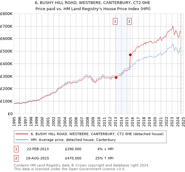 6, BUSHY HILL ROAD, WESTBERE, CANTERBURY, CT2 0HE: Price paid vs HM Land Registry's House Price Index