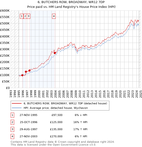 6, BUTCHERS ROW, BROADWAY, WR12 7DP: Price paid vs HM Land Registry's House Price Index