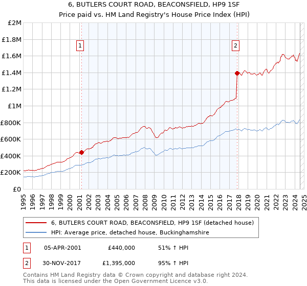 6, BUTLERS COURT ROAD, BEACONSFIELD, HP9 1SF: Price paid vs HM Land Registry's House Price Index