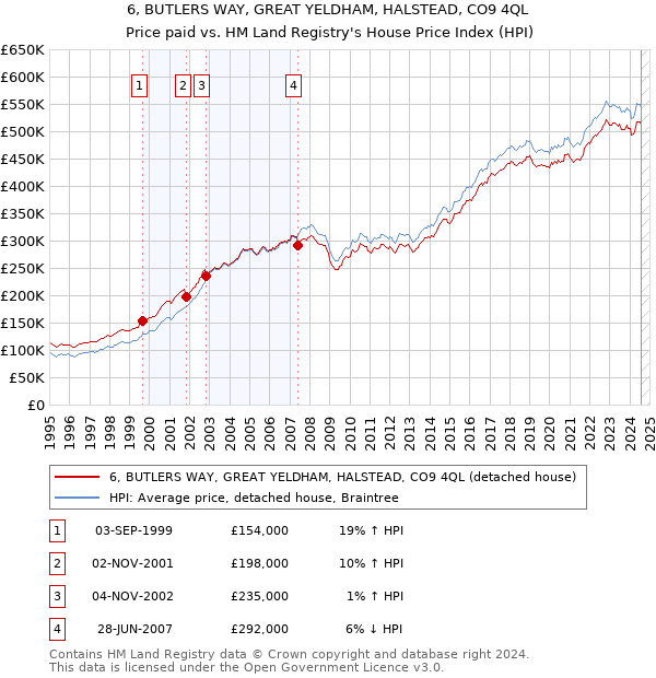 6, BUTLERS WAY, GREAT YELDHAM, HALSTEAD, CO9 4QL: Price paid vs HM Land Registry's House Price Index