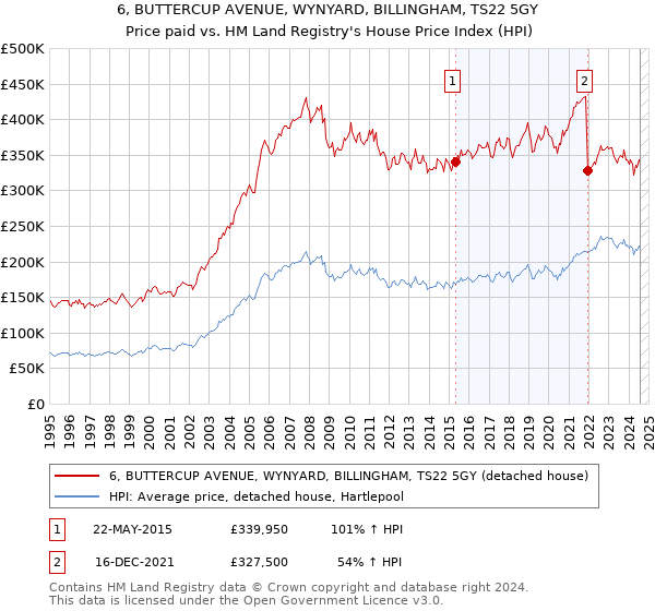 6, BUTTERCUP AVENUE, WYNYARD, BILLINGHAM, TS22 5GY: Price paid vs HM Land Registry's House Price Index