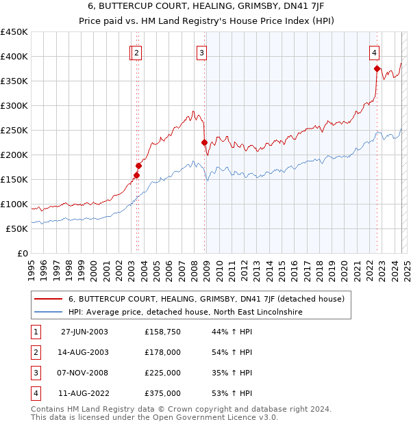 6, BUTTERCUP COURT, HEALING, GRIMSBY, DN41 7JF: Price paid vs HM Land Registry's House Price Index