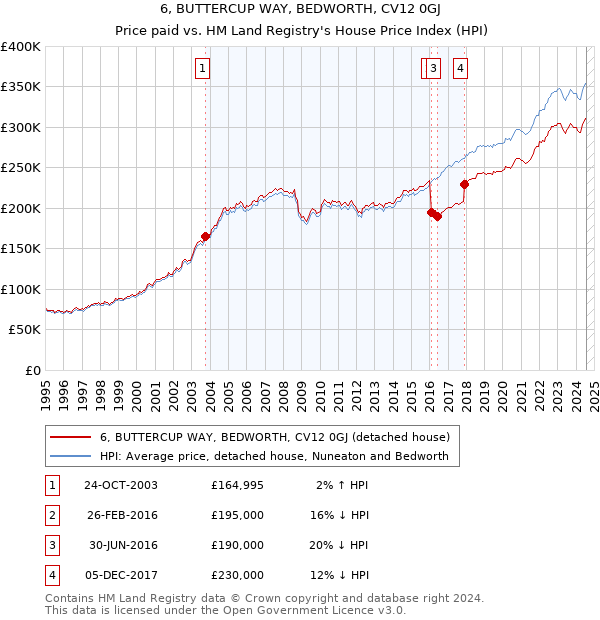 6, BUTTERCUP WAY, BEDWORTH, CV12 0GJ: Price paid vs HM Land Registry's House Price Index