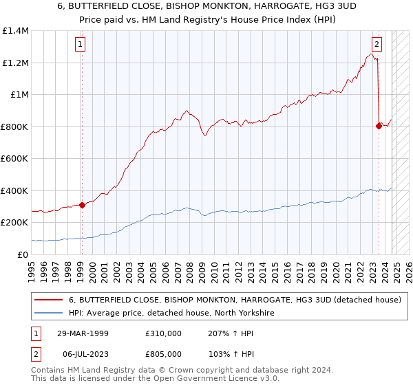 6, BUTTERFIELD CLOSE, BISHOP MONKTON, HARROGATE, HG3 3UD: Price paid vs HM Land Registry's House Price Index