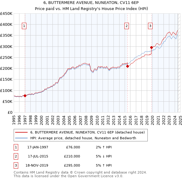 6, BUTTERMERE AVENUE, NUNEATON, CV11 6EP: Price paid vs HM Land Registry's House Price Index