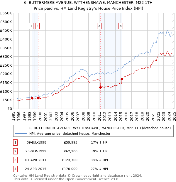 6, BUTTERMERE AVENUE, WYTHENSHAWE, MANCHESTER, M22 1TH: Price paid vs HM Land Registry's House Price Index