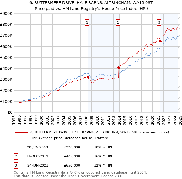 6, BUTTERMERE DRIVE, HALE BARNS, ALTRINCHAM, WA15 0ST: Price paid vs HM Land Registry's House Price Index