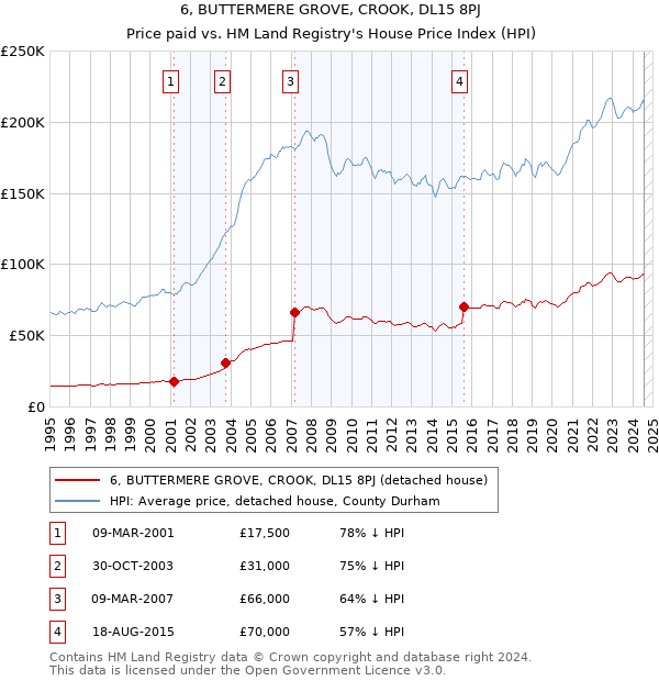 6, BUTTERMERE GROVE, CROOK, DL15 8PJ: Price paid vs HM Land Registry's House Price Index