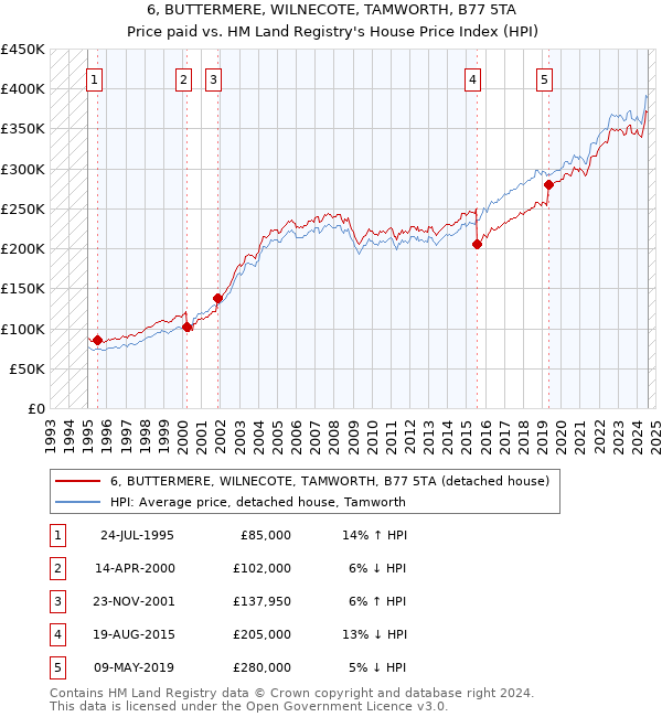 6, BUTTERMERE, WILNECOTE, TAMWORTH, B77 5TA: Price paid vs HM Land Registry's House Price Index