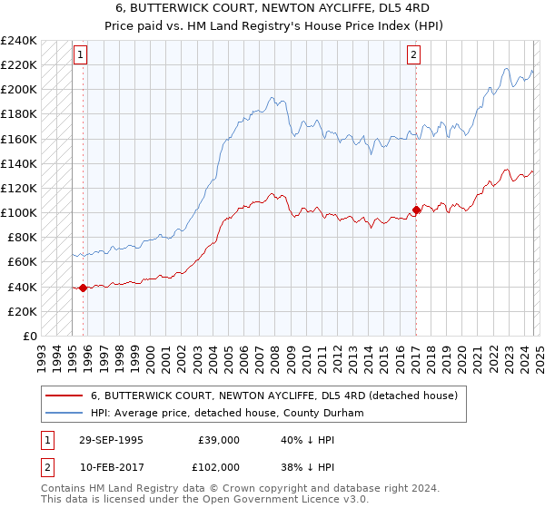 6, BUTTERWICK COURT, NEWTON AYCLIFFE, DL5 4RD: Price paid vs HM Land Registry's House Price Index