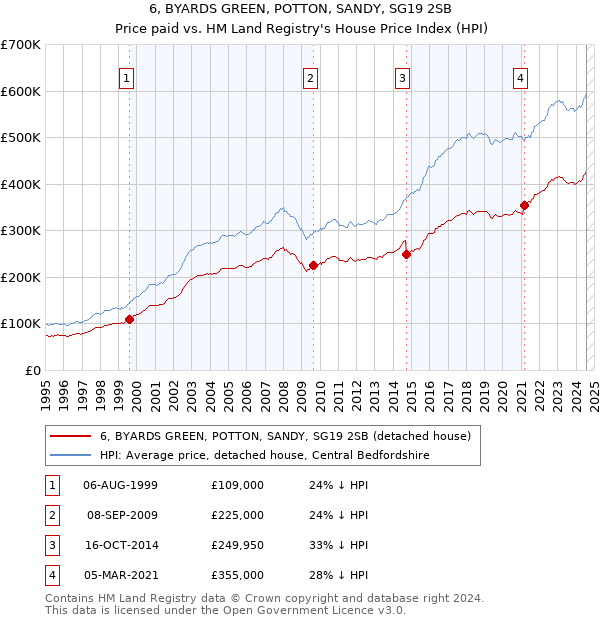 6, BYARDS GREEN, POTTON, SANDY, SG19 2SB: Price paid vs HM Land Registry's House Price Index