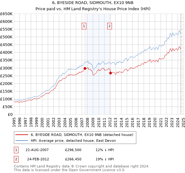 6, BYESIDE ROAD, SIDMOUTH, EX10 9NB: Price paid vs HM Land Registry's House Price Index