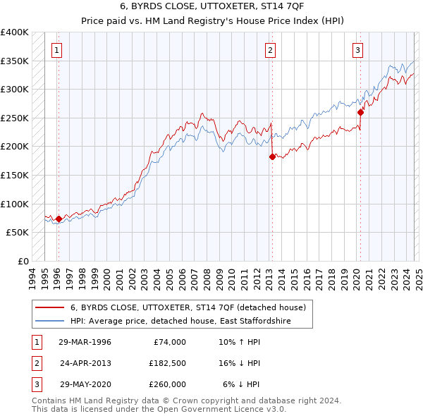 6, BYRDS CLOSE, UTTOXETER, ST14 7QF: Price paid vs HM Land Registry's House Price Index